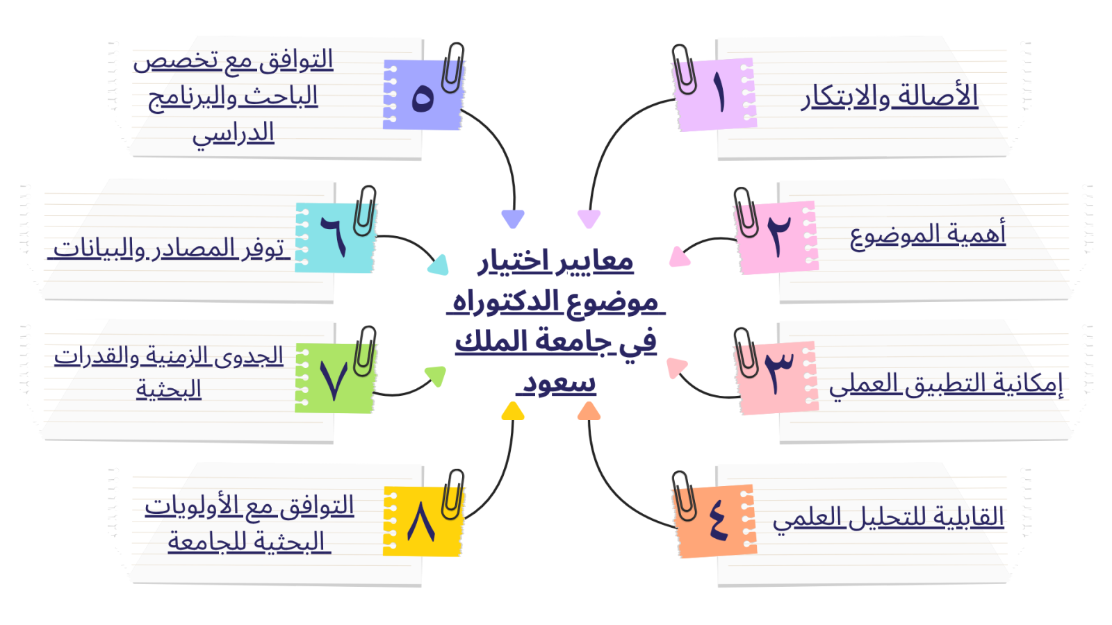 هل معايير لاختيار موضوع الدكتورة بجامعة الملك سعود؟